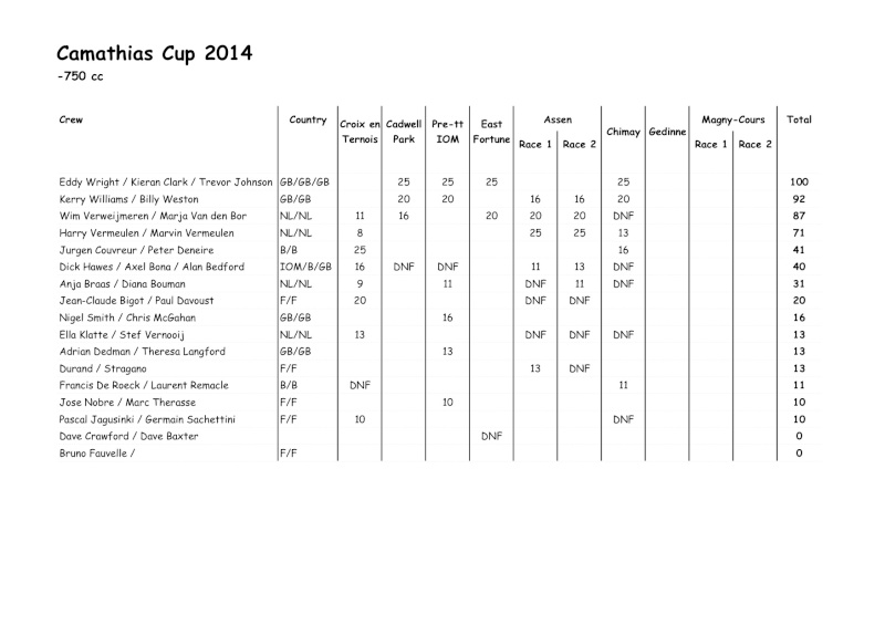 Camathias Cup standings after Chimay The Place