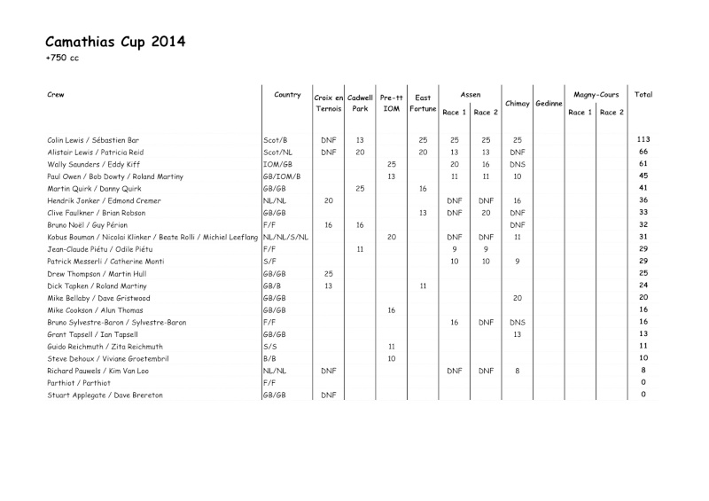 Camathias Cup standings after Chimay The Place