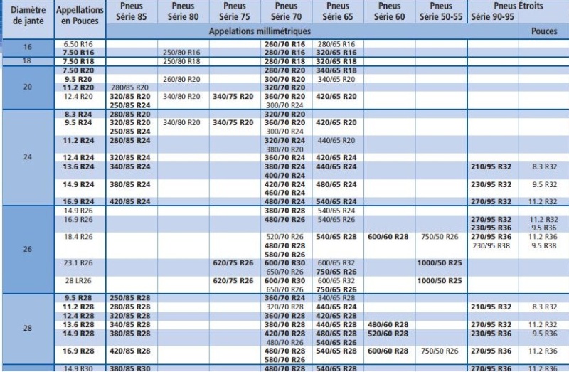 pneu agricole equivalence