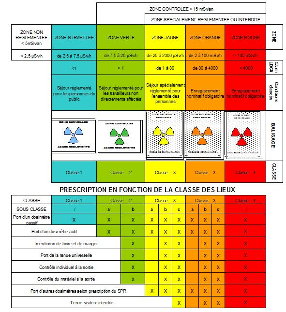 Zonage Radioprotection