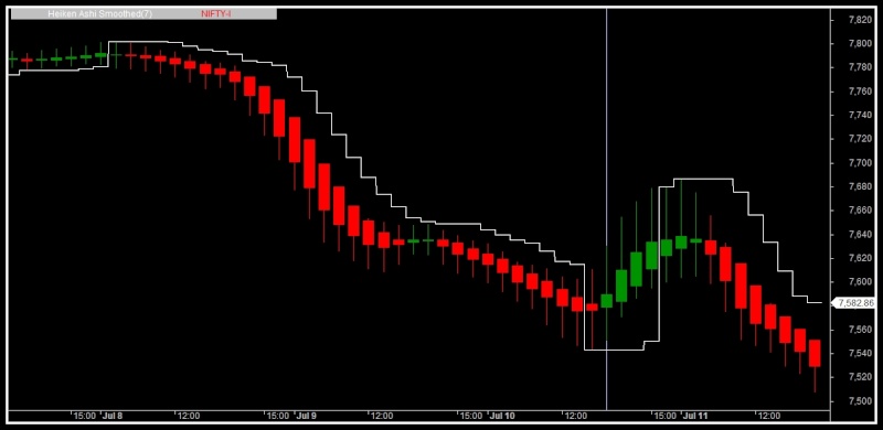 Nifty Heikin Ashi Chart